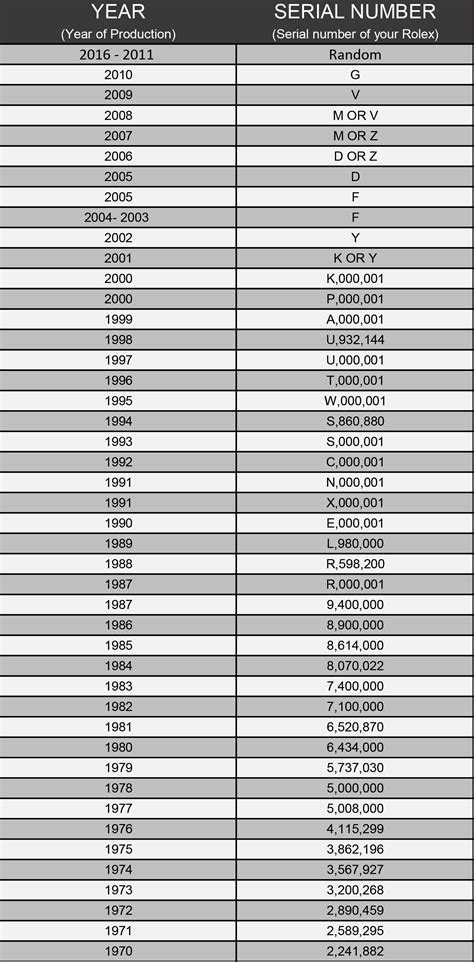 rolex watch serial number chart.